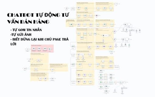 Chatbot tự động tư vấn bán hàng, lên đơn hàng – Workflow n8n cho Fanpage